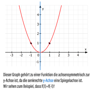 Graph einer Funktion, die achsensymmetrisch zur y-Achse ist!