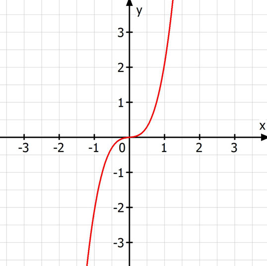 punktsymmetrischer Graph