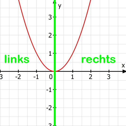 achsensymmetrischer Graph