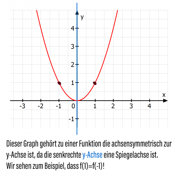 Graph einer Funktion, die achsensymmetrisch zur y-Achse ist!